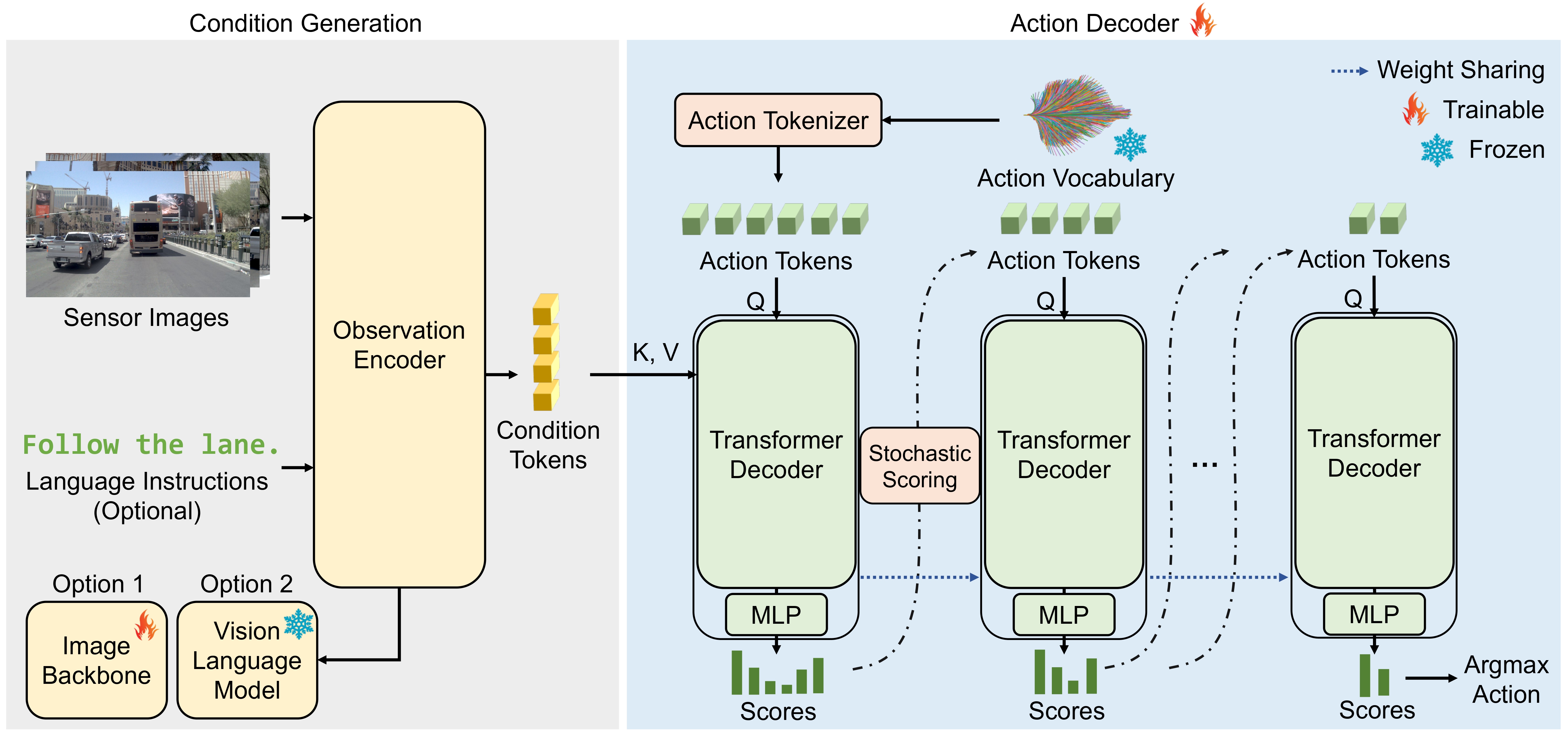 LDiP architecture with condition generation, action tokenizer, Transformer decoder, stochastic scoring, and iterative action decoding.