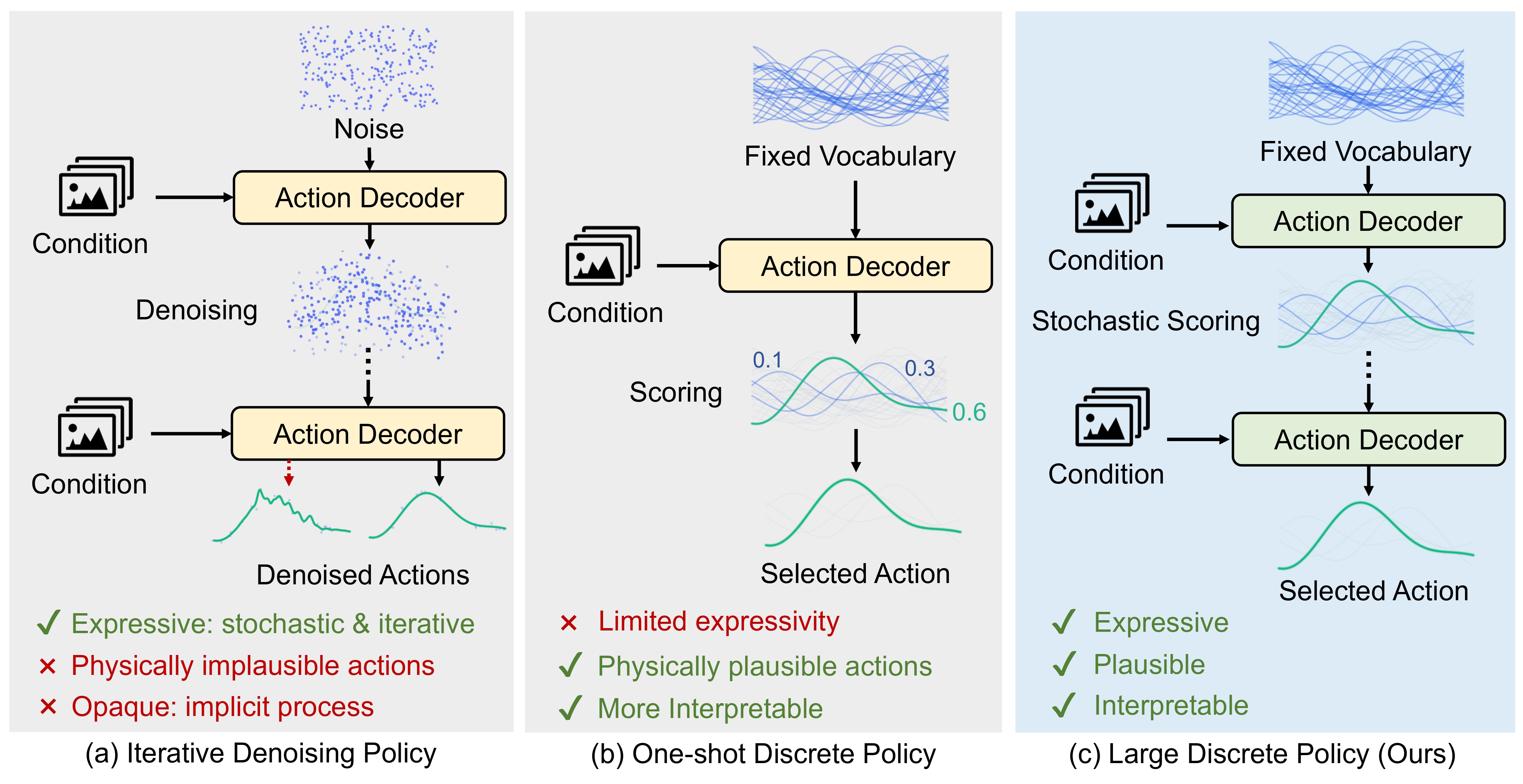 Paradigms for behavior modeling policies comparing iterative denoising, one-shot discrete policies, and LDiP.